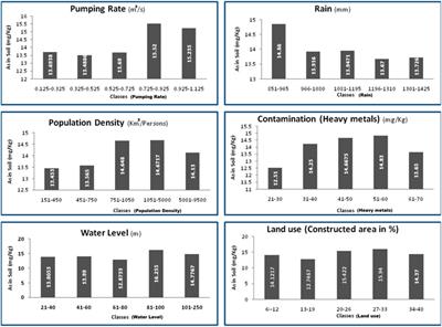 Spatial distribution and risk identification of arsenic contamination in water and soil through GIS-based interpolation techniques in Jianghan Plain, Central China